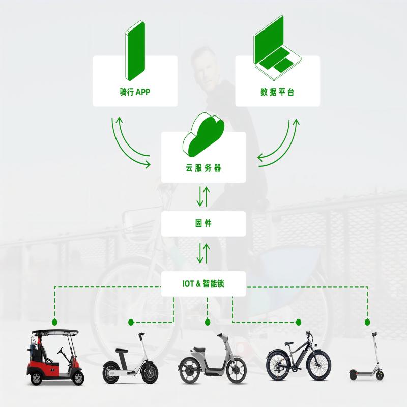 共享電動(dòng)車必備：IOT 中控系統(tǒng)